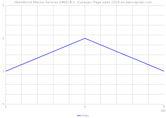 Heemhorst Marine Services (HMS) B.V. (Curaçao) Page visits 2024 