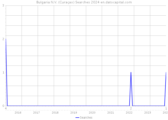 Bulgaria N.V. (Curaçao) Searches 2024 