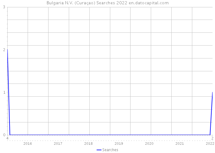 Bulgaria N.V. (Curaçao) Searches 2022 