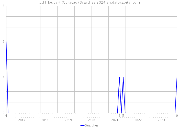 J.J.H. Joubert (Curaçao) Searches 2024 
