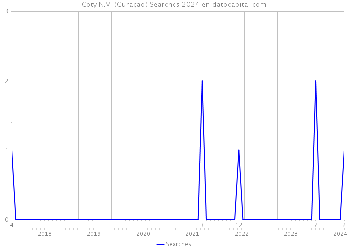 Coty N.V. (Curaçao) Searches 2024 