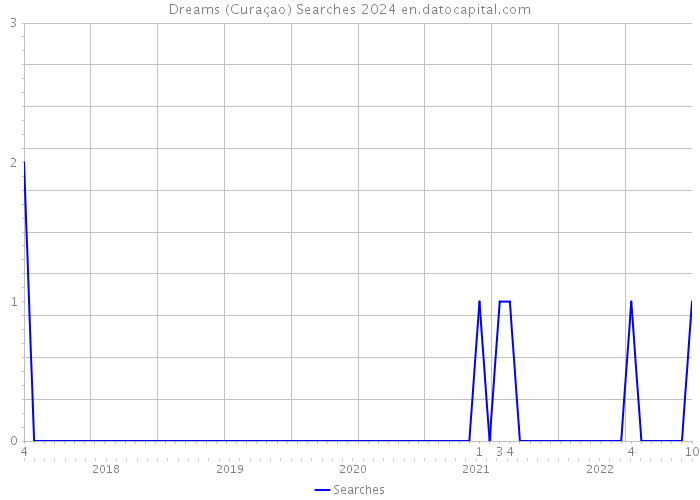 Dreams (Curaçao) Searches 2024 