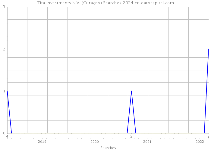 Tita Investments N.V. (Curaçao) Searches 2024 