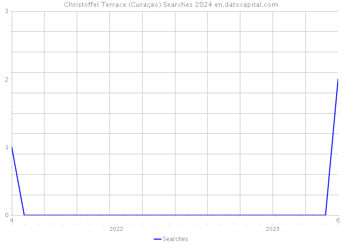 Christoffel Terrace (Curaçao) Searches 2024 