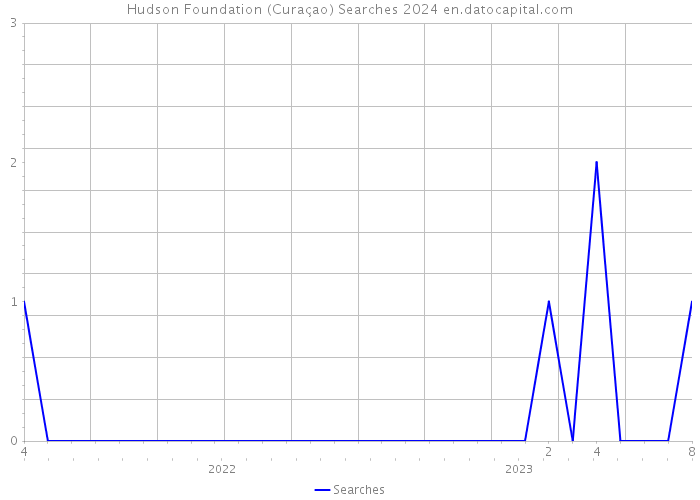 Hudson Foundation (Curaçao) Searches 2024 