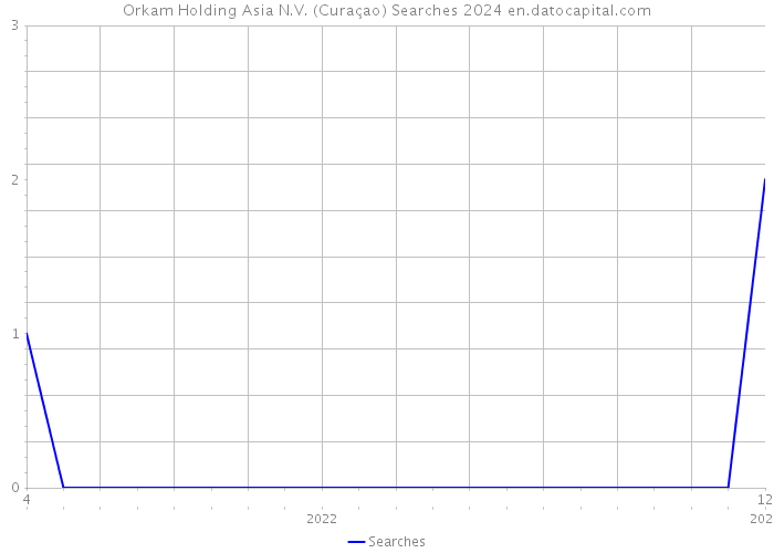 Orkam Holding Asia N.V. (Curaçao) Searches 2024 