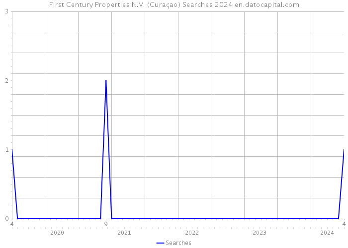 First Century Properties N.V. (Curaçao) Searches 2024 