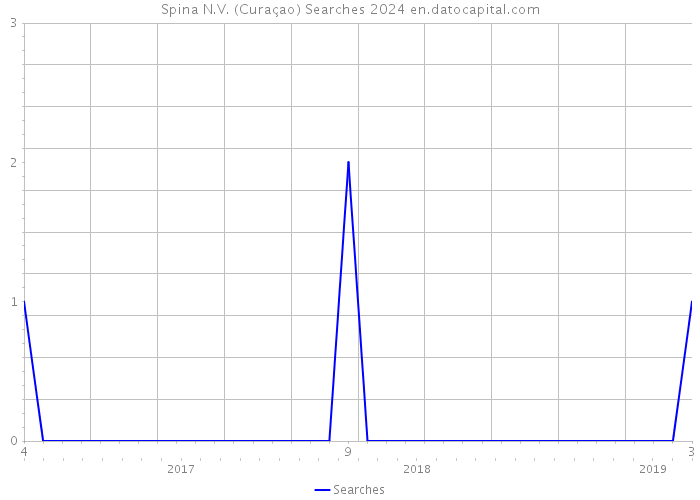 Spina N.V. (Curaçao) Searches 2024 