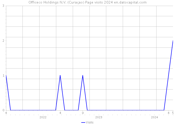 Officeco Holdings N.V. (Curaçao) Page visits 2024 