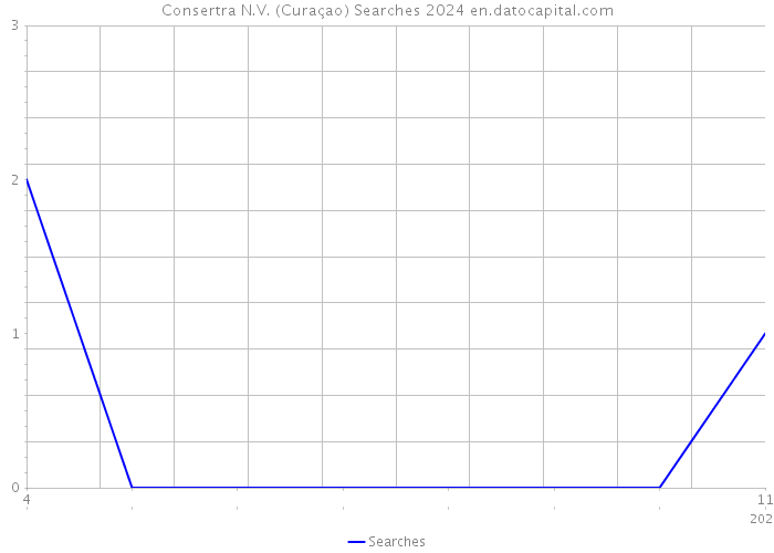 Consertra N.V. (Curaçao) Searches 2024 