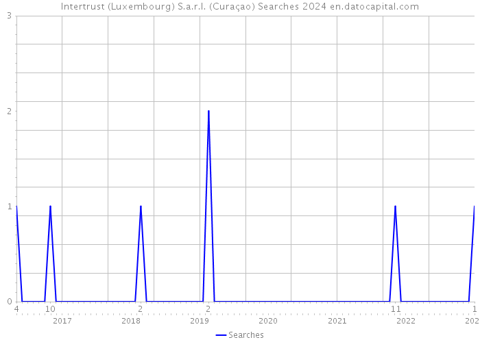 Intertrust (Luxembourg) S.a.r.l. (Curaçao) Searches 2024 