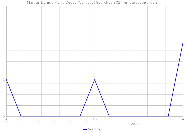 Marcus Danius Maria Deuss (Curaçao) Searches 2024 