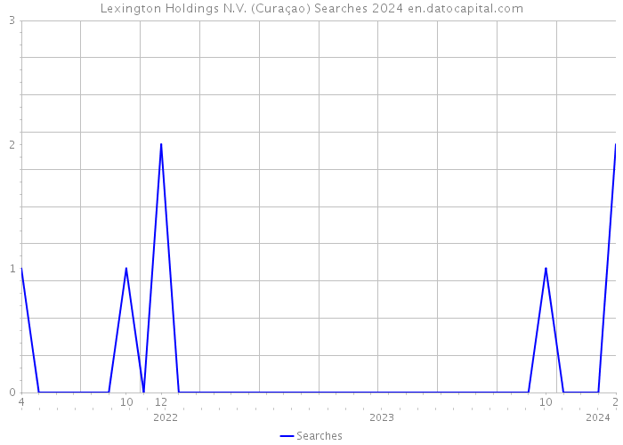 Lexington Holdings N.V. (Curaçao) Searches 2024 