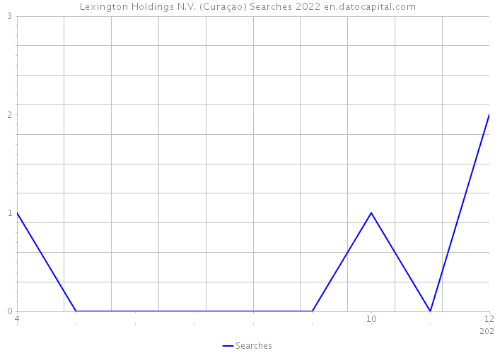 Lexington Holdings N.V. (Curaçao) Searches 2022 