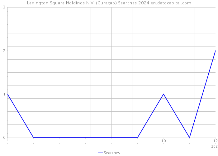 Lexington Square Holdings N.V. (Curaçao) Searches 2024 