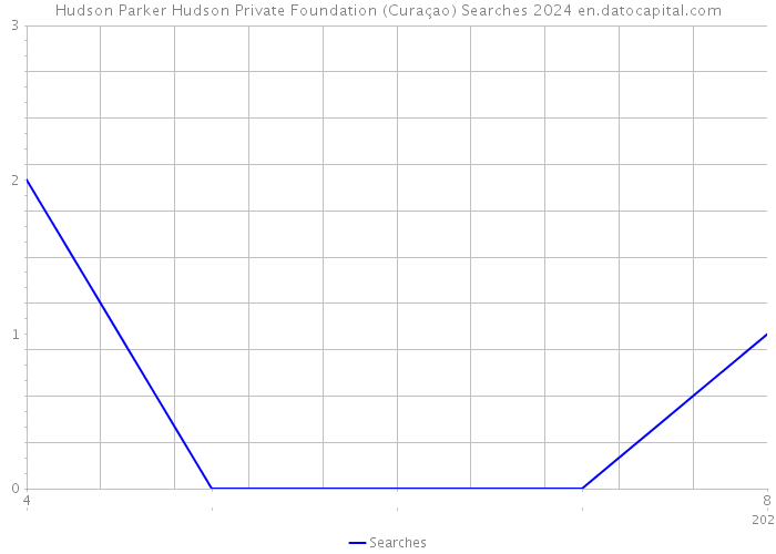 Hudson Parker Hudson Private Foundation (Curaçao) Searches 2024 