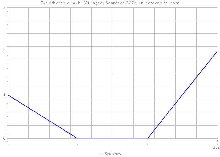 Fysiotherapie Lakhi (Curaçao) Searches 2024 