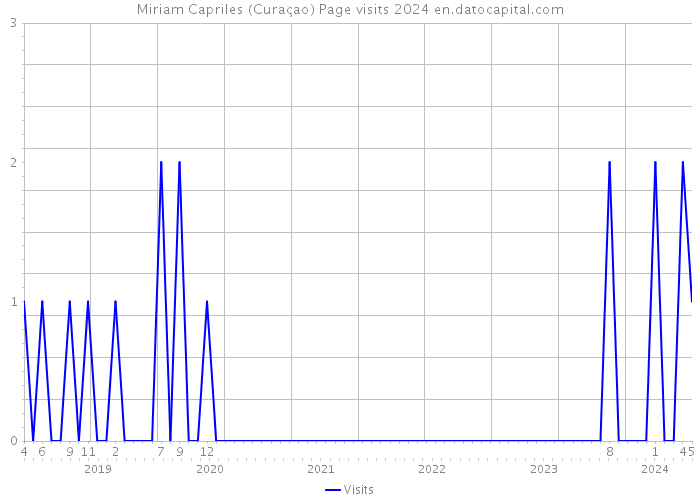 Miriam Capriles (Curaçao) Page visits 2024 
