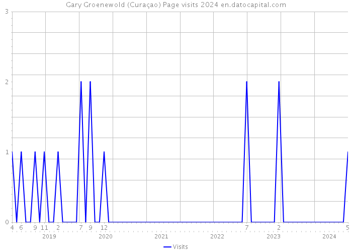 Gary Groenewold (Curaçao) Page visits 2024 