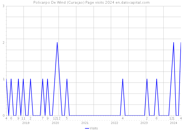 Policarpo De Wind (Curaçao) Page visits 2024 