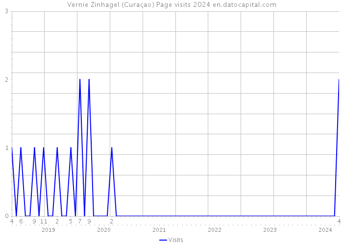 Vernie Zinhagel (Curaçao) Page visits 2024 