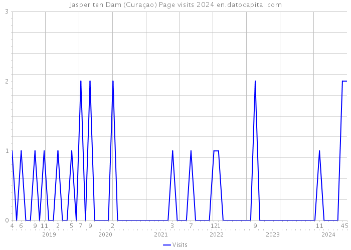 Jasper ten Dam (Curaçao) Page visits 2024 