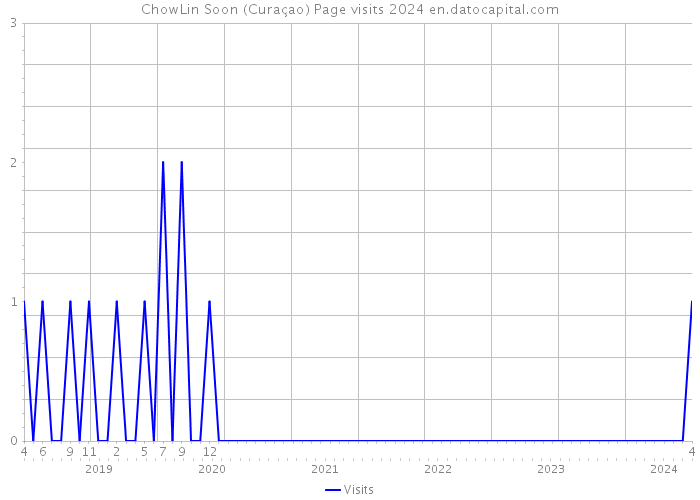ChowLin Soon (Curaçao) Page visits 2024 