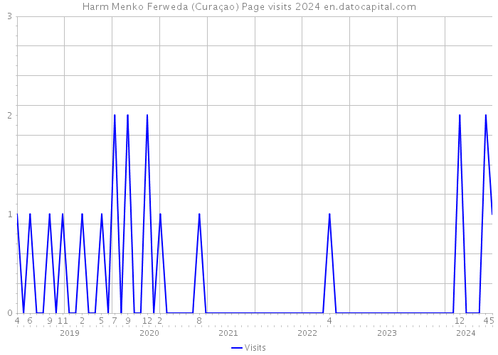 Harm Menko Ferweda (Curaçao) Page visits 2024 