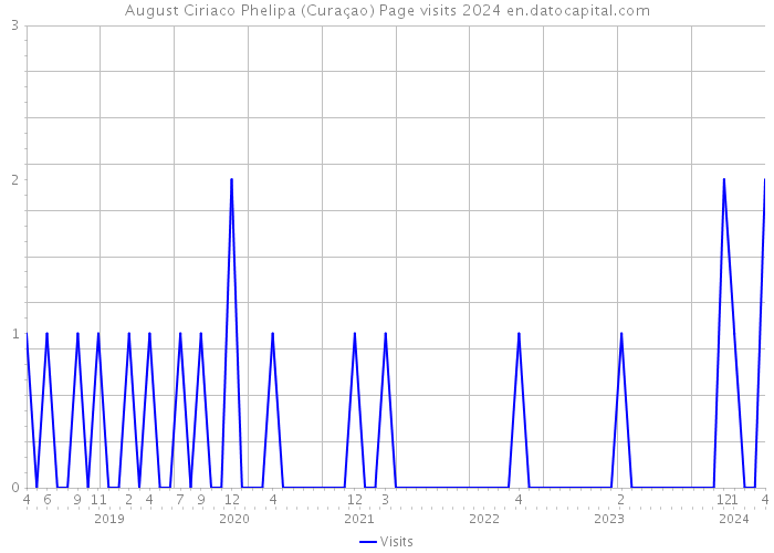 August Ciriaco Phelipa (Curaçao) Page visits 2024 