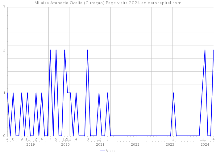 Milaisa Atanacia Ocalia (Curaçao) Page visits 2024 