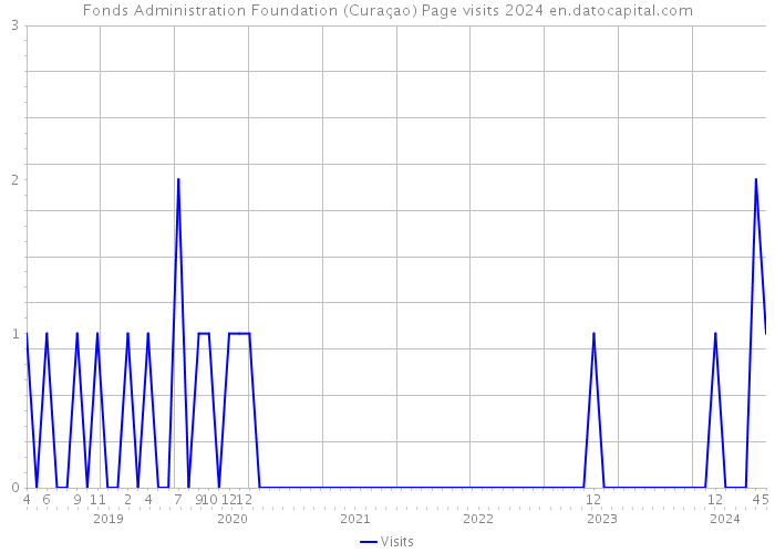 Fonds Administration Foundation (Curaçao) Page visits 2024 