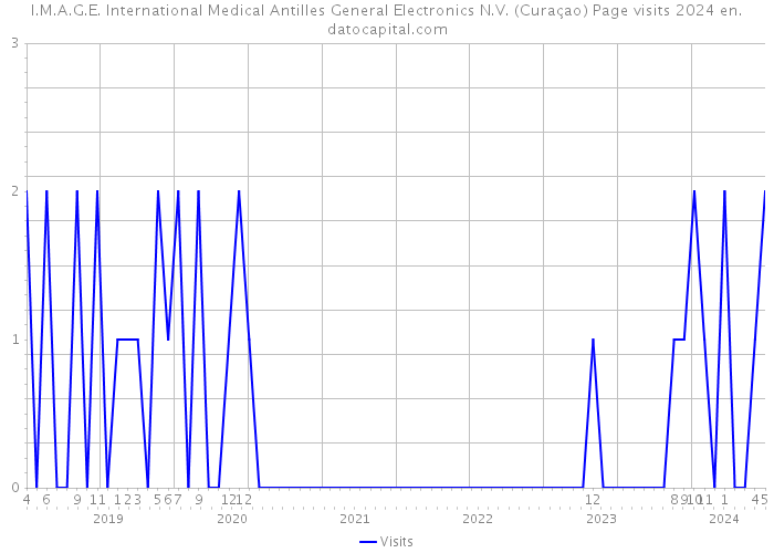 I.M.A.G.E. International Medical Antilles General Electronics N.V. (Curaçao) Page visits 2024 