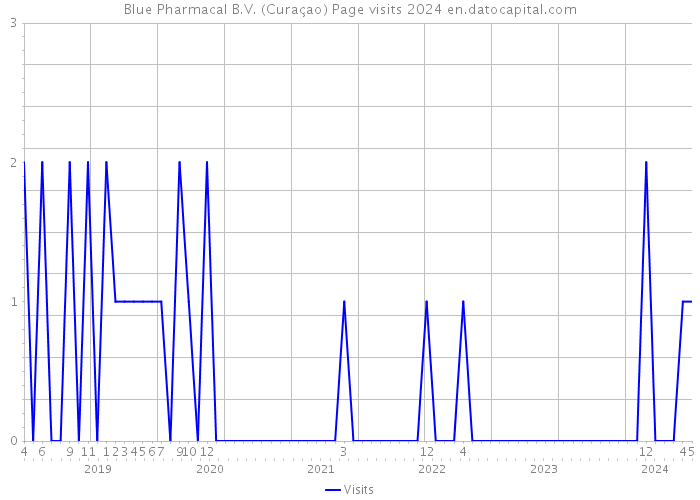 Blue Pharmacal B.V. (Curaçao) Page visits 2024 