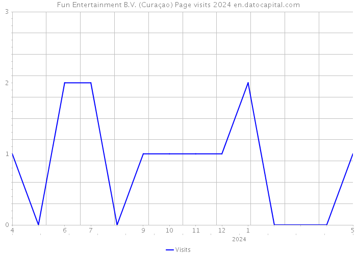 Fun Entertainment B.V. (Curaçao) Page visits 2024 