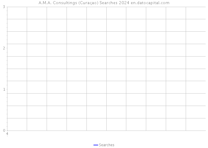 A.M.A. Consultings (Curaçao) Searches 2024 