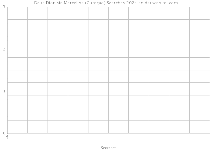 Delta Dionisia Mercelina (Curaçao) Searches 2024 