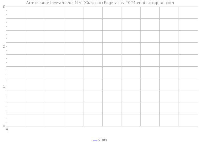 Amstelkade Investments N.V. (Curaçao) Page visits 2024 