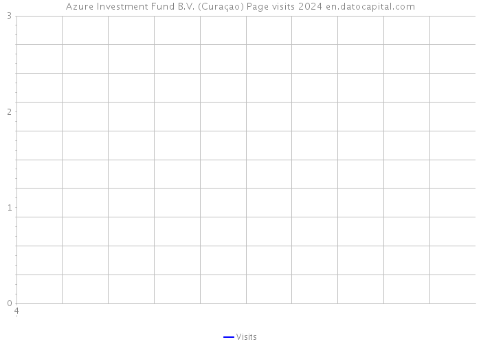 Azure Investment Fund B.V. (Curaçao) Page visits 2024 