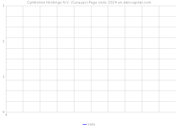 Cymbeline Holdings N.V. (Curaçao) Page visits 2024 