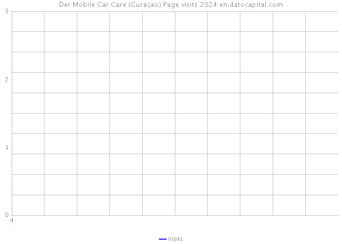 Der Mobile Car Care (Curaçao) Page visits 2024 