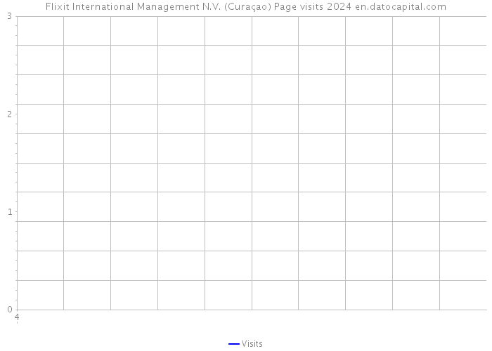 Flixit International Management N.V. (Curaçao) Page visits 2024 