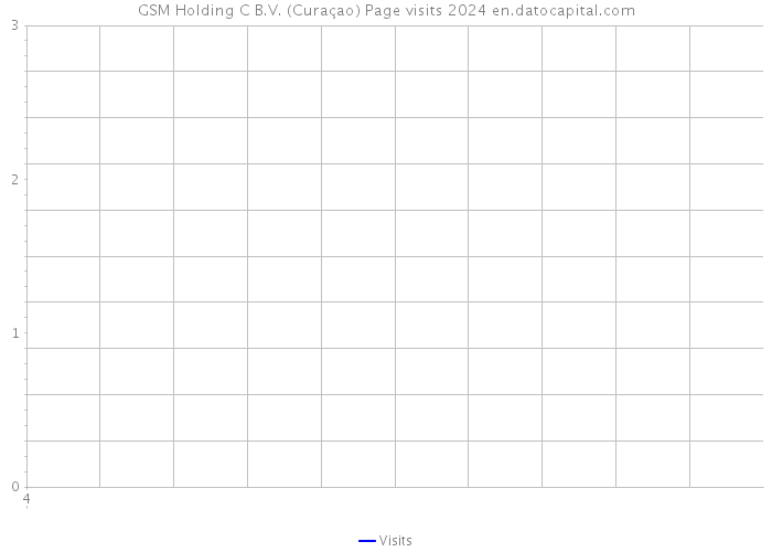 GSM Holding C B.V. (Curaçao) Page visits 2024 
