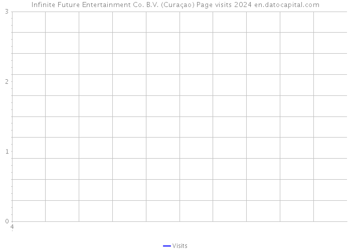 Infinite Future Entertainment Co. B.V. (Curaçao) Page visits 2024 