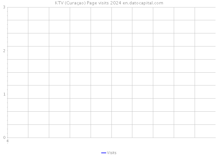 KTV (Curaçao) Page visits 2024 