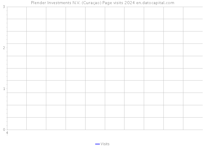 Plender Investments N.V. (Curaçao) Page visits 2024 