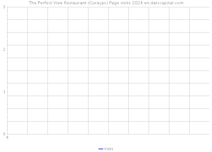 The Perfect View Restaurant (Curaçao) Page visits 2024 