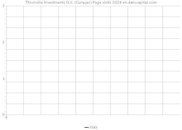 Thionville Investments N.V. (Curaçao) Page visits 2024 