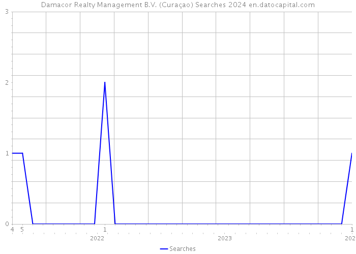 Damacor Realty Management B.V. (Curaçao) Searches 2024 