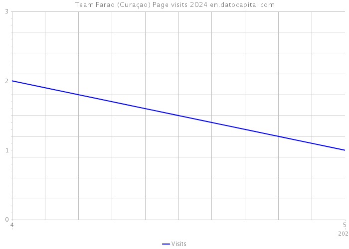 Team Farao (Curaçao) Page visits 2024 
