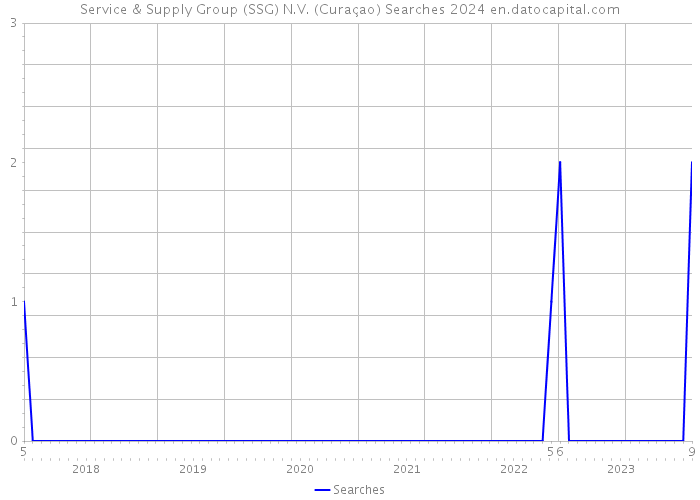 Service & Supply Group (SSG) N.V. (Curaçao) Searches 2024 